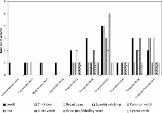 Fig. 9. The number of records of individual legumes in each period (N = the number of all records in a given period)