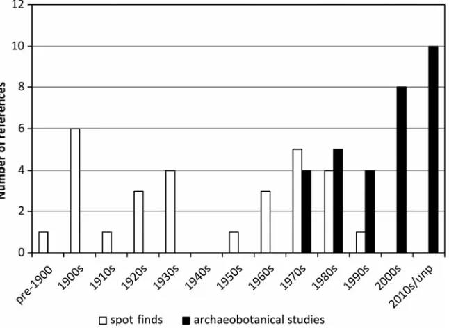 Fig. 4. The number of records of spot finds and archaeobotanical studies in each period