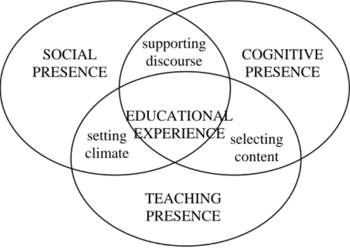 Figure 11-1 Community of Inquiry Model 