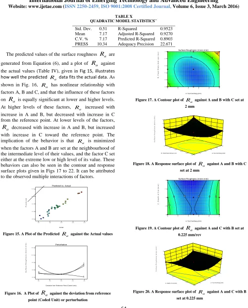 Figure 15. A Plot of the Predicted  Ra against the Actual values 