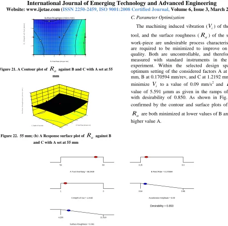 Figure 21. A Contour plot of 