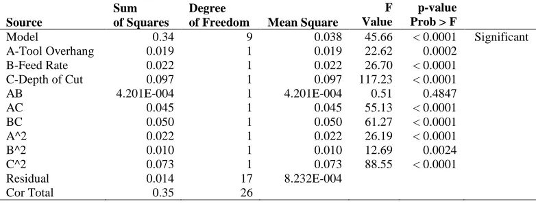 TABLE VI ANOVA FOR RESPONSE SURFACE QUADRATIC MODEL OF THE ACCELERATION AMPLITUDE (V