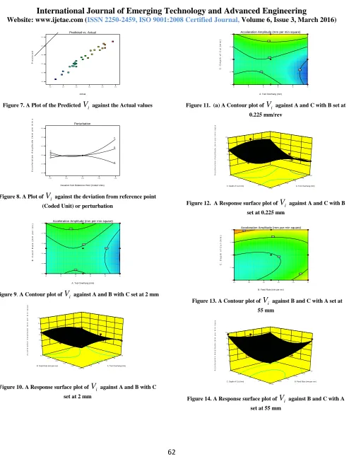 Figure 7. A Plot of the Predicted Vi  against the Actual values 