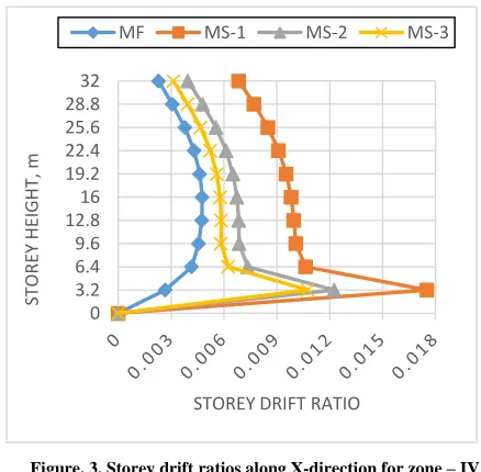 Figure. 3. Storey drift ratios along X-direction for zone – IV Earthquake 