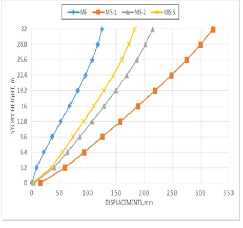 Figure. 10. Storey lateral displacement along X-direction for zone – V Earthquake 