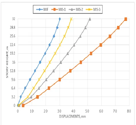 Figure. 13. Storey lateral displacement considering infill wall along X-direction for zone – V Earthquake 