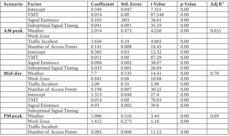 Table 1Congestion Causal Regression Model Results