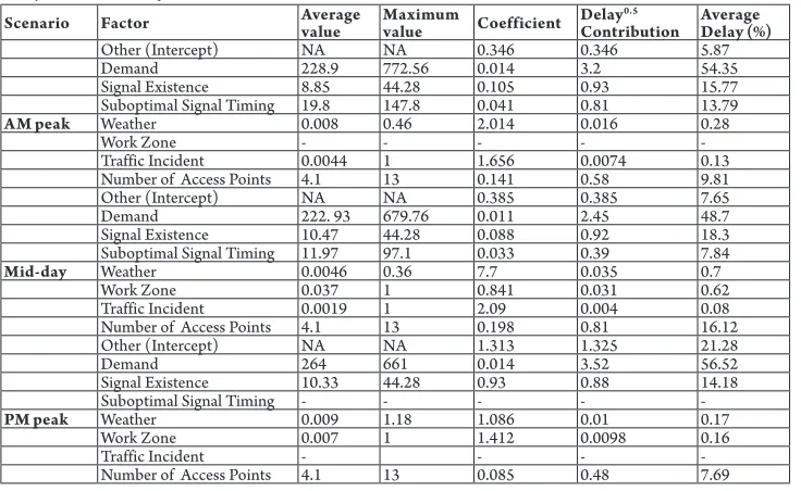 Table 2Delay Contributions from Various Causes