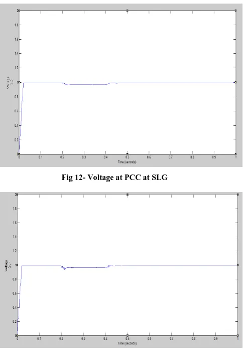 Fig 12- Voltage at PCC at SLG 