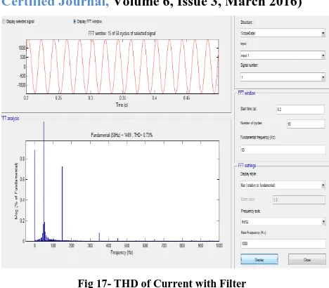 Fig 17- THD of Current with Filter 