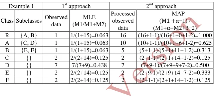 Table 8. Example one 1st approach Vs 2nd approach constraints calculations 