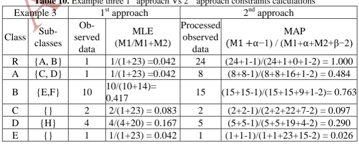 Table 10. Example three 1Example 3 st approach Vs 2nd approach constraints calculations 1st approach 2nd approach 