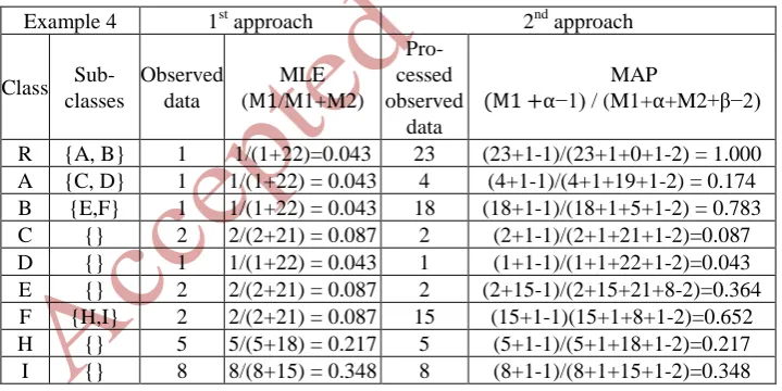 Table 11. Example four 1st approach Vs 2nd approach constraints calculations 