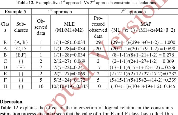 Table 12. Example five 1st approach Vs 2nd approach constraints calculations 