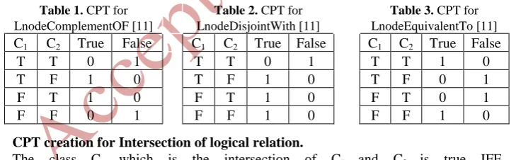 Table 1. CPT for LnodeComplementOF [11] 