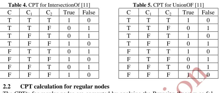 Table 4. CPT for IntersectionOf [11] C C C True False 