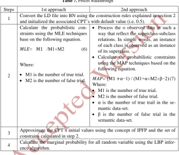 Table 7. Proces walkthrough  