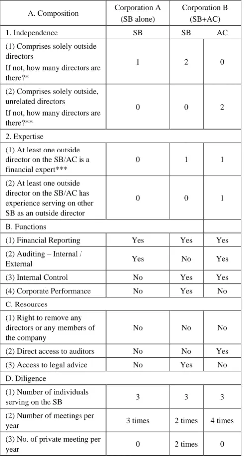 Table 2.  SB and AC Features of the Sampled Corporations  (Source: Author) 