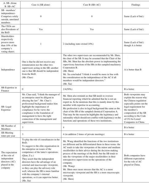 Table 3.  Matrix of the Comparison of Case A (system A – SB alone) and Case B (System B – SBs plus ACs) in China (Source: Author) 
