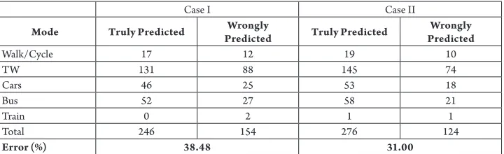Table 5 Results of Validation of Mode Choice Models 