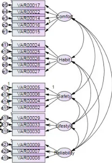 Fig. 2.Path Diagram of Structural Equation Model