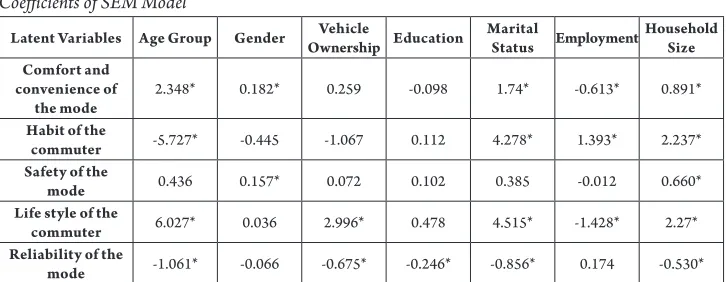 Table 2Coefficients of SEM Model
