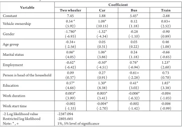 Table 3Mode Choice Model before Work – Case I