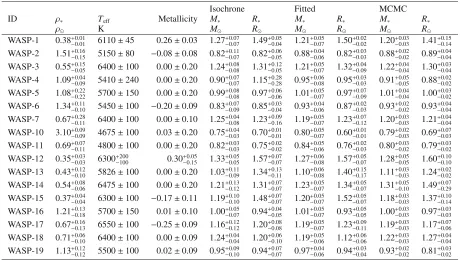 Fig. 1. Shows the scatter in ﬁtted (calibrated) and measured a) mass and b) radius values for the 38 stars used in the calibration.