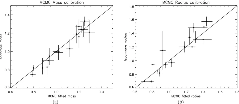 Fig. 2. Shows the scatter in isochrone a) mass and b) radius values versus values from MCMC analysis for 17 SuperWASP host stars.