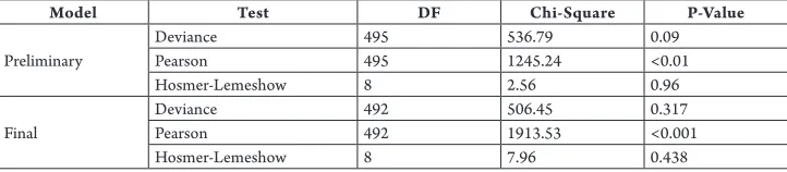 Table 7 Goodness-of-Fit Tests