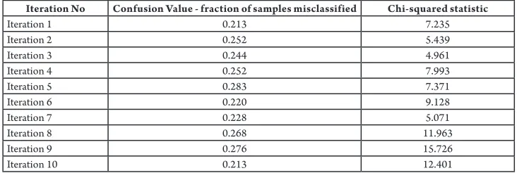 Table 10 Amount of Misclassification and Hosmer and Lemeshow Test Statistic
