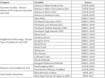 Table 1 Explanatory Variables