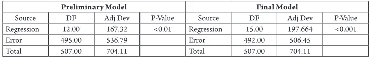 Table 5 Deviance Table