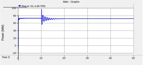 Fig-(8) Active power variation at G 1 in fault condition