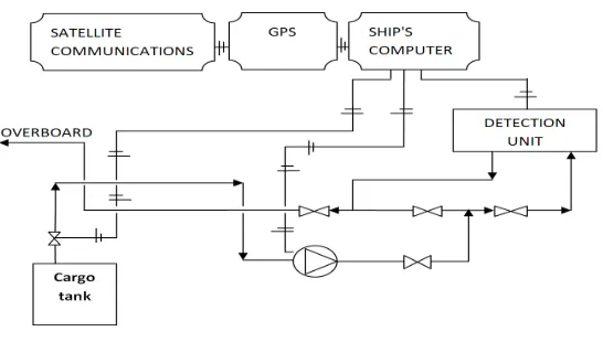 Fig. 3. Detection System for Preventing Discharge of Liquid Chemicals During Washing of Cargo Tanks