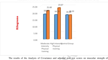 FIGURE I : PRE AND POST MEAN VALUES OF MUSCULAR STRENGTH 
