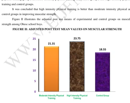 Figure II illustrates the adjusted post test means of experimental and control groups on muscular 