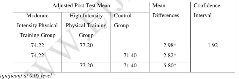 Table-6 shows that the adjusted post test 