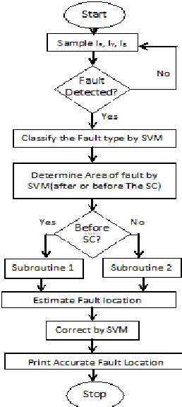 Fig. 1 (b) Flow chart for estimating accurate fault location. 