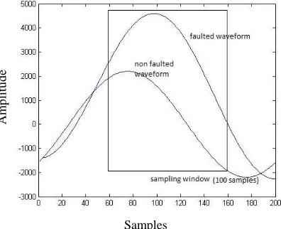 Fig. 3 Faulted and non-faulted waveform 