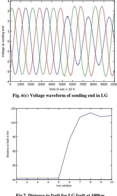 Fig. 6(c) Voltage waveform of sending end in LG 