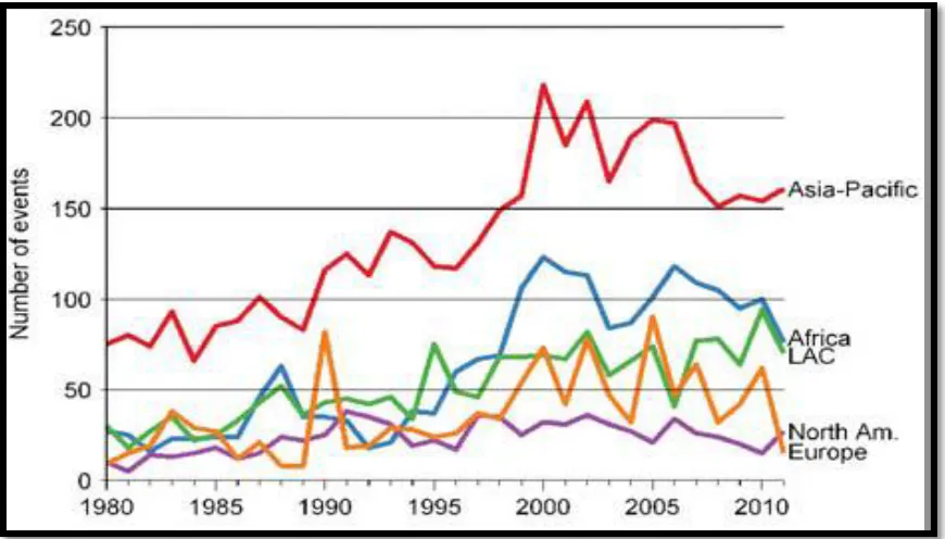 Figure 1- 1: Number of reported natural disasters (UNESCO, 2013) 