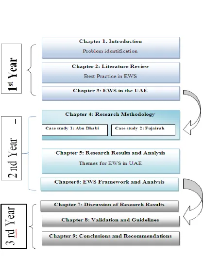 Figure 1- 2: Thesis Structure 