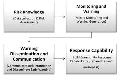 Figure 2- 1: Four elements of community-centred EWS (UN, 2006) 