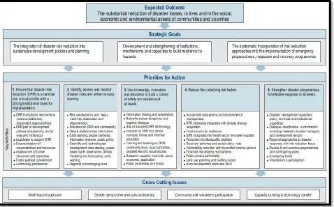Figure 2- 2: Building the Resilience of Nations and Communities to Disasters (UNISDR, 2005) 