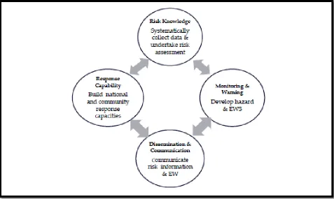 Figure 2- 3: The Four Elements for an Effective People-Centred EWS Framework (IEWP, 2006)