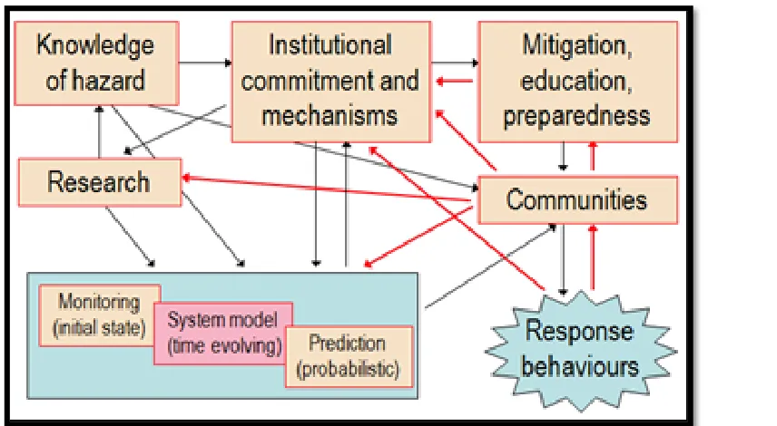 Figure 2- 4:  Integrated EWS (Basher, 2006) 