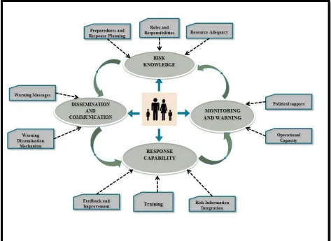 Figure 2- 11: The Conceptual Framework for EWS  