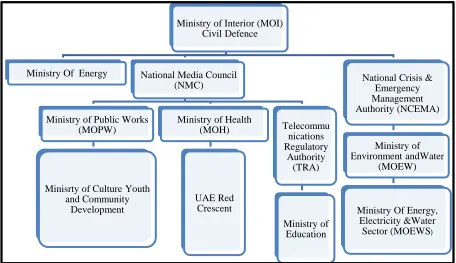 Figure 3- 1: Institutions that fall under the Federal Plan in the UAE(MOI, 2014) 