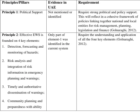 Table 3- 1: EWS Requirements for stakeholders and community in the UAE 